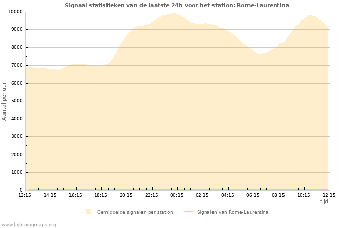 Grafieken: Signaal statistieken