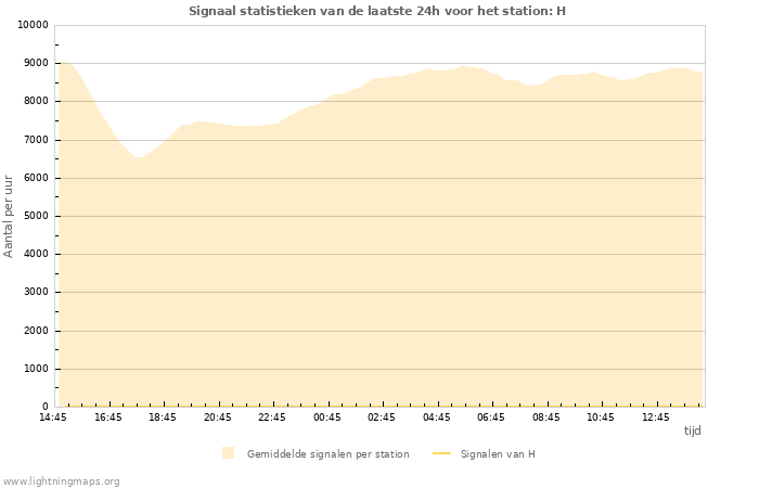 Grafieken: Signaal statistieken