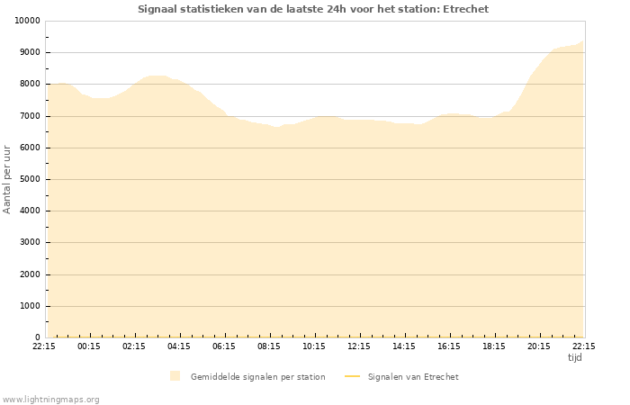 Grafieken: Signaal statistieken