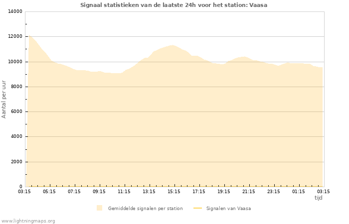 Grafieken: Signaal statistieken