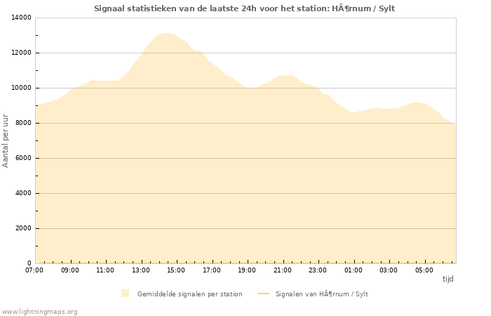 Grafieken: Signaal statistieken