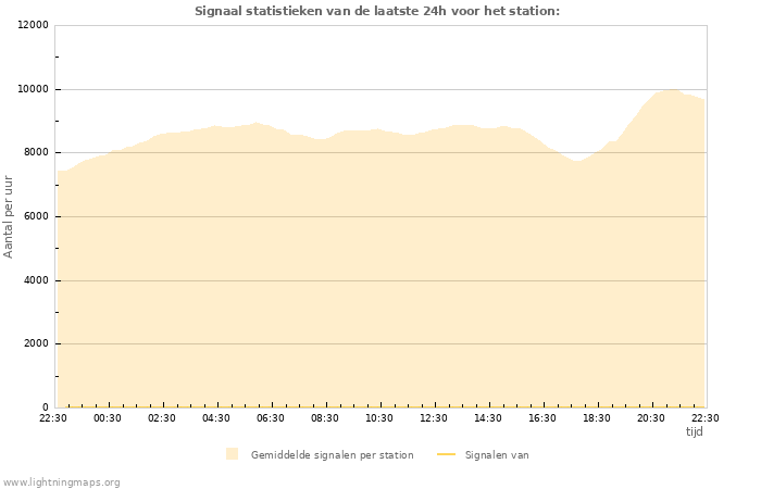 Grafieken: Signaal statistieken