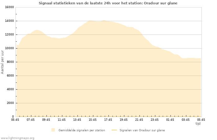 Grafieken: Signaal statistieken