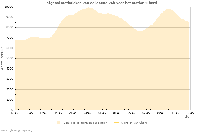 Grafieken: Signaal statistieken