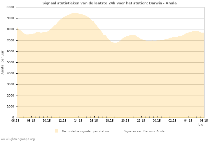 Grafieken: Signaal statistieken