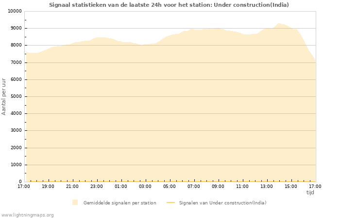 Grafieken: Signaal statistieken