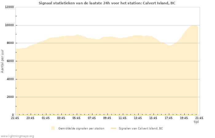 Grafieken: Signaal statistieken