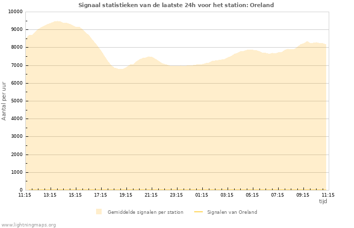 Grafieken: Signaal statistieken