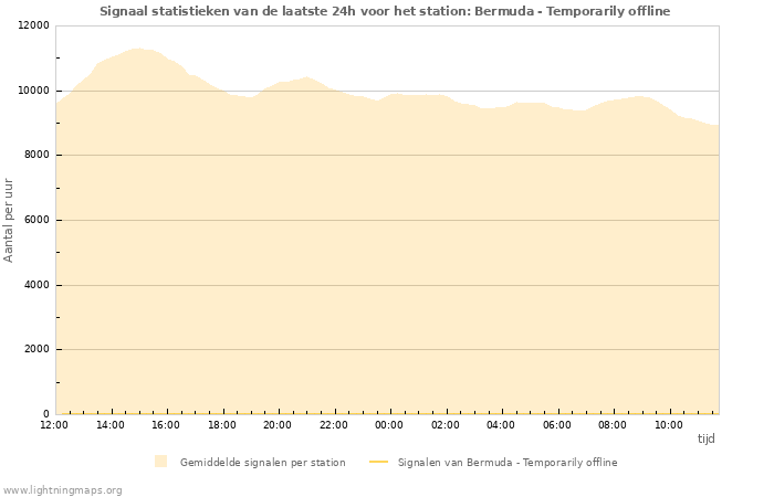 Grafieken: Signaal statistieken