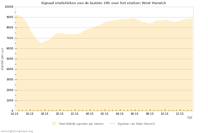 Grafieken: Signaal statistieken