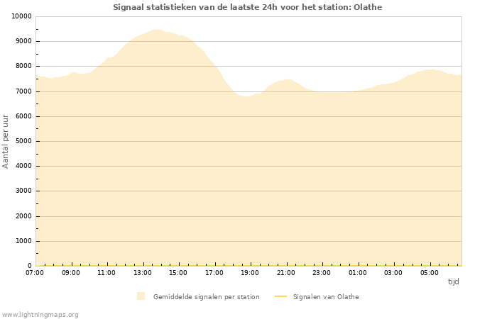 Grafieken: Signaal statistieken