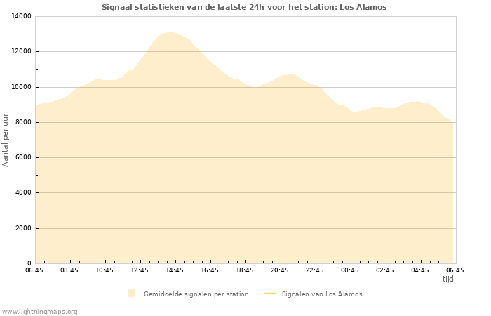 Grafieken: Signaal statistieken