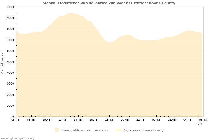 Grafieken: Signaal statistieken