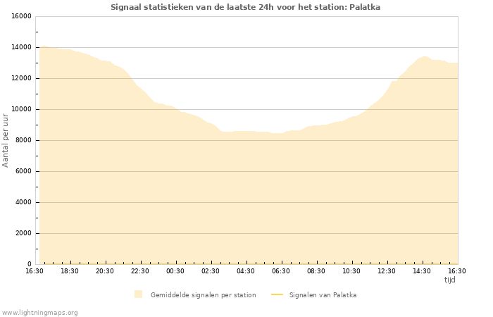 Grafieken: Signaal statistieken