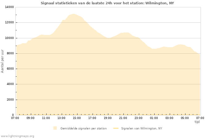 Grafieken: Signaal statistieken