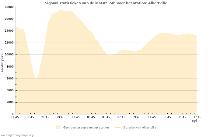 Grafieken: Signaal statistieken