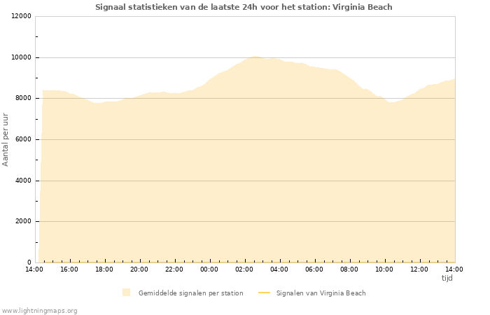 Grafieken: Signaal statistieken