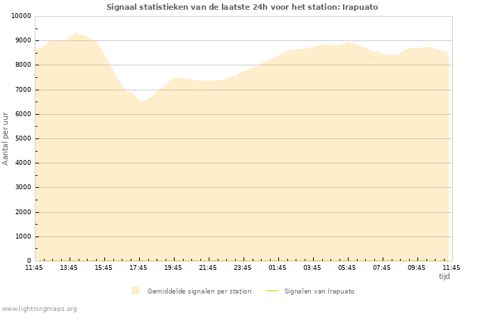 Grafieken: Signaal statistieken