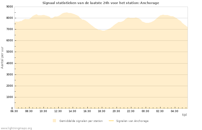 Grafieken: Signaal statistieken