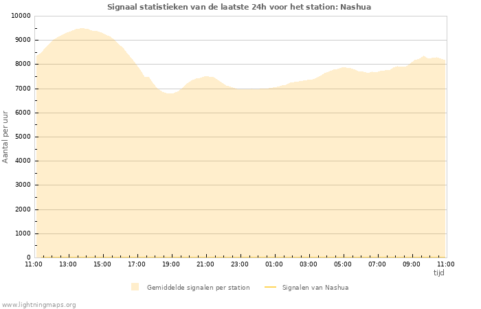 Grafieken: Signaal statistieken