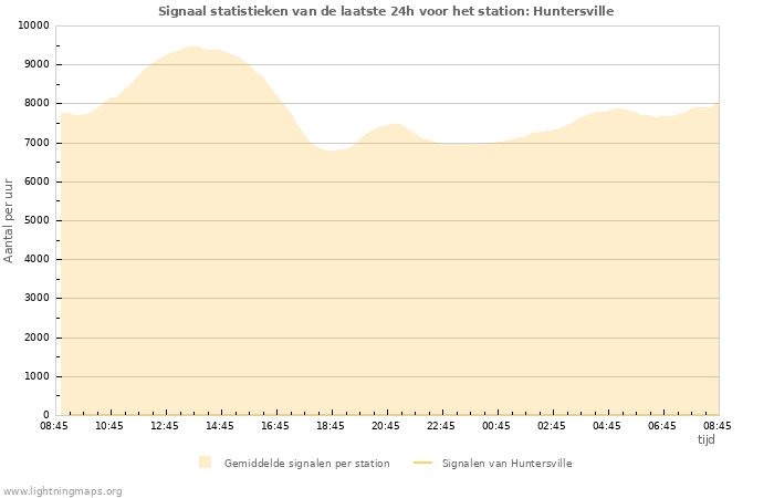 Grafieken: Signaal statistieken