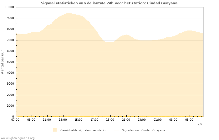 Grafieken: Signaal statistieken