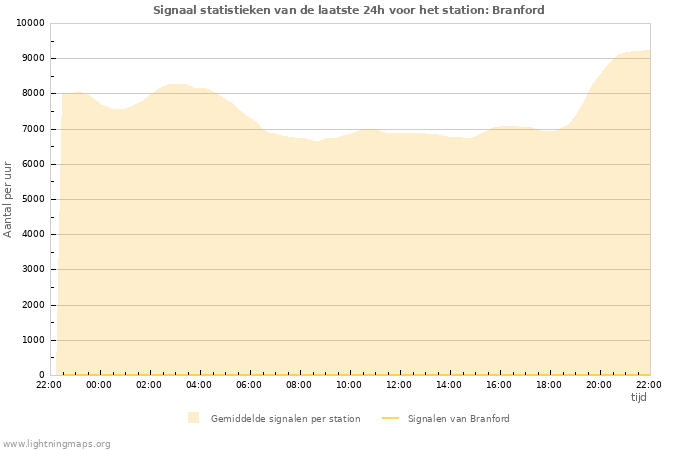 Grafieken: Signaal statistieken