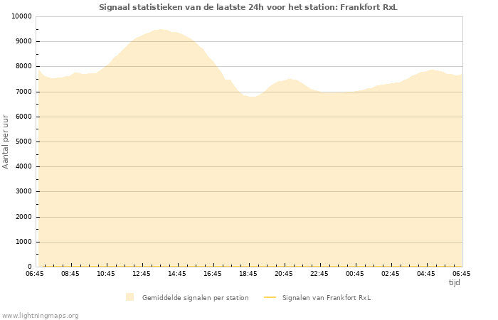 Grafieken: Signaal statistieken