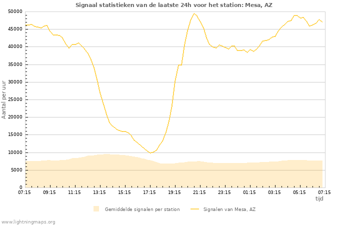 Grafieken: Signaal statistieken