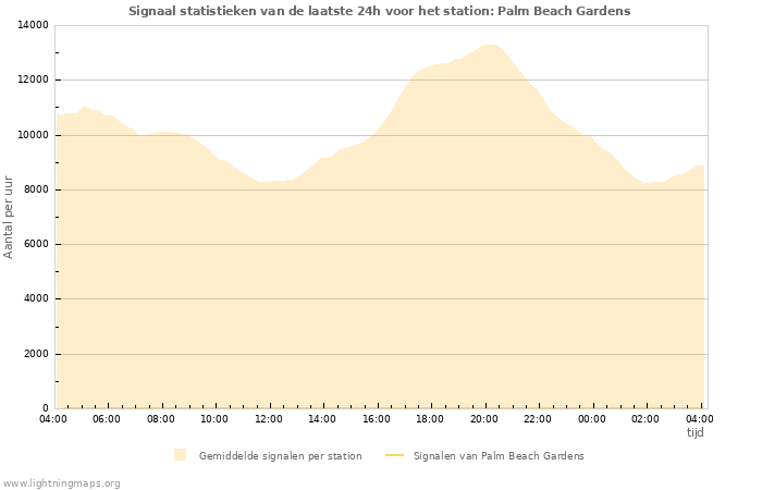 Grafieken: Signaal statistieken