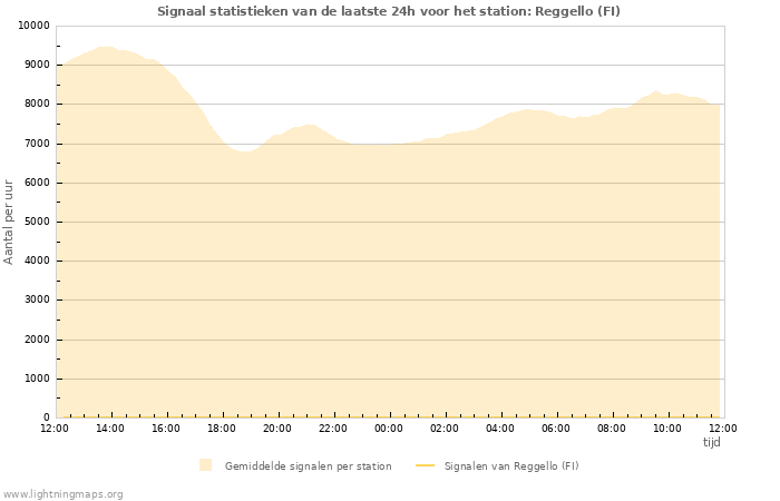 Grafieken: Signaal statistieken