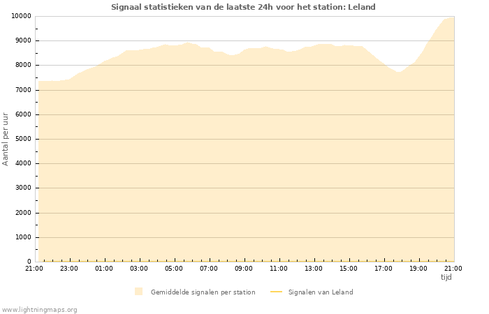 Grafieken: Signaal statistieken