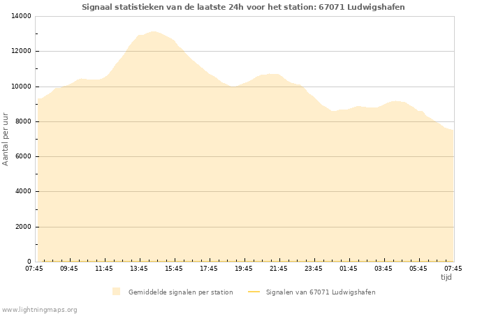 Grafieken: Signaal statistieken