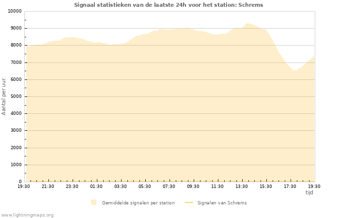 Grafieken: Signaal statistieken