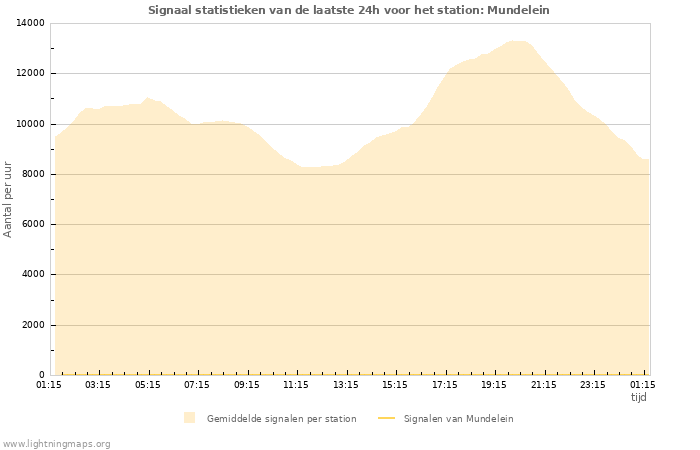 Grafieken: Signaal statistieken