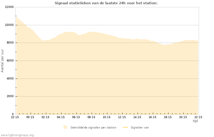 Grafieken: Signaal statistieken