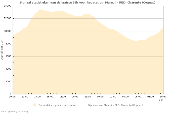 Grafieken: Signaal statistieken