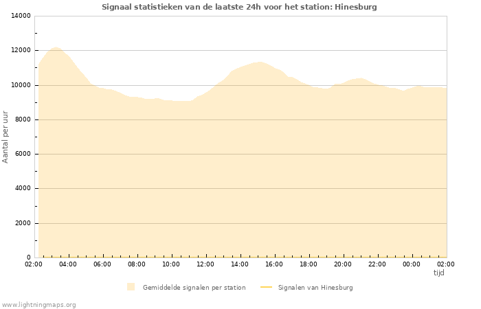 Grafieken: Signaal statistieken