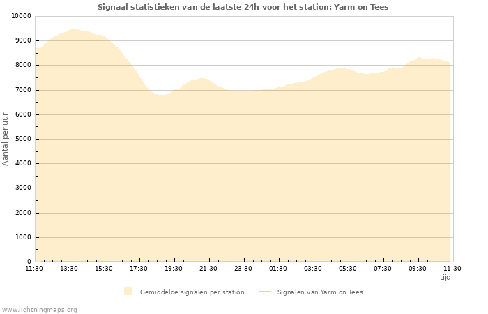 Grafieken: Signaal statistieken