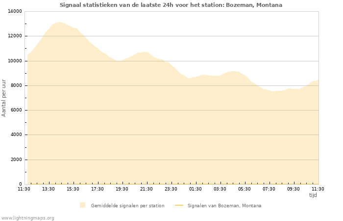 Grafieken: Signaal statistieken