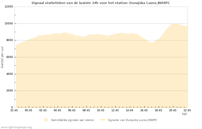 Grafieken: Signaal statistieken