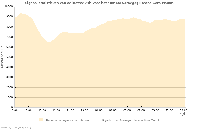 Grafieken: Signaal statistieken