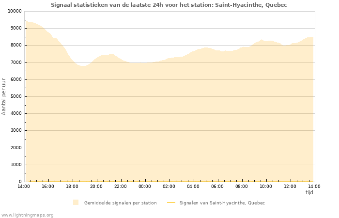 Grafieken: Signaal statistieken