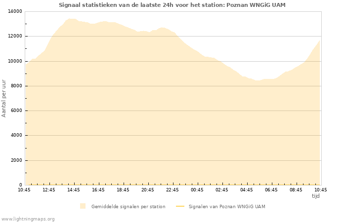 Grafieken: Signaal statistieken