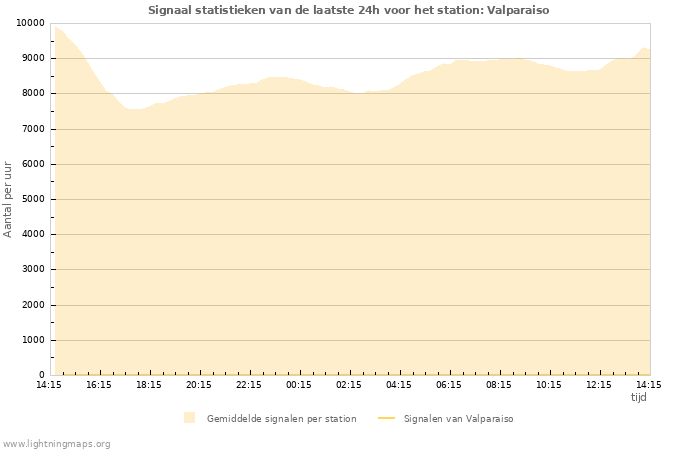 Grafieken: Signaal statistieken