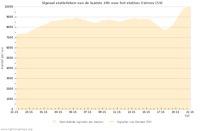 Grafieken: Signaal statistieken