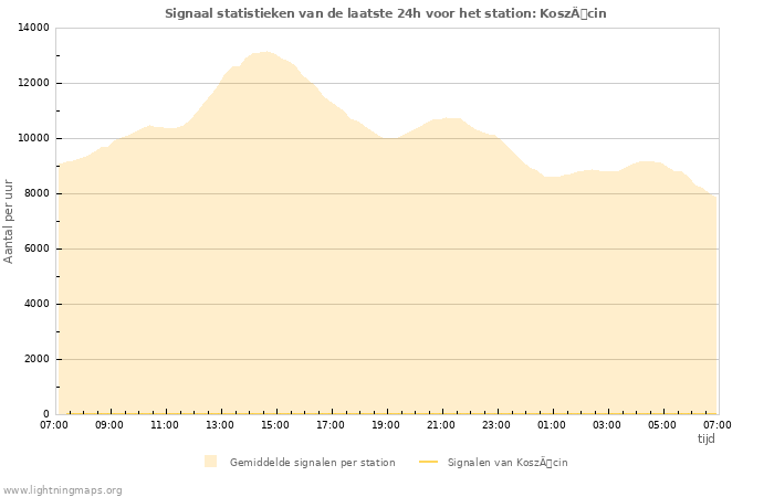 Grafieken: Signaal statistieken