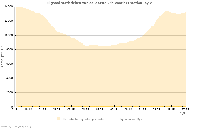 Grafieken: Signaal statistieken