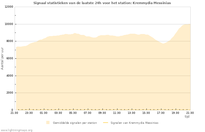 Grafieken: Signaal statistieken