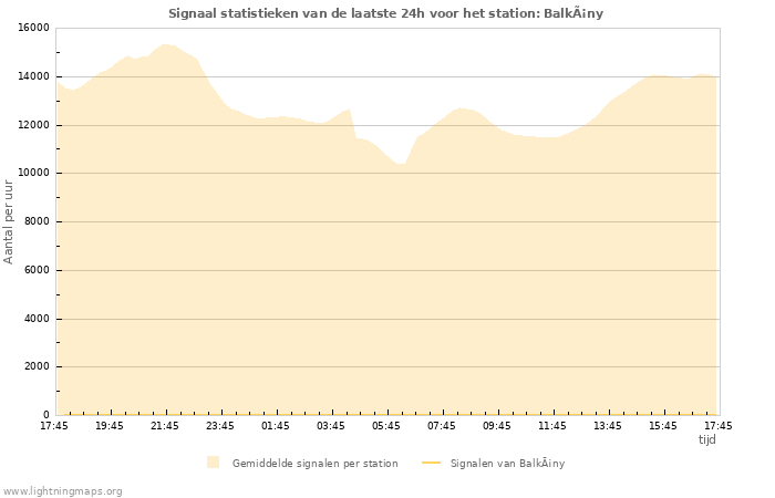 Grafieken: Signaal statistieken